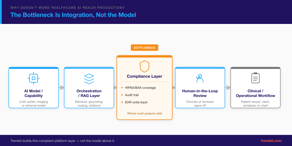 Diagram of the compliant integration layer between an AI model and a clinical or operational healthcare workflow