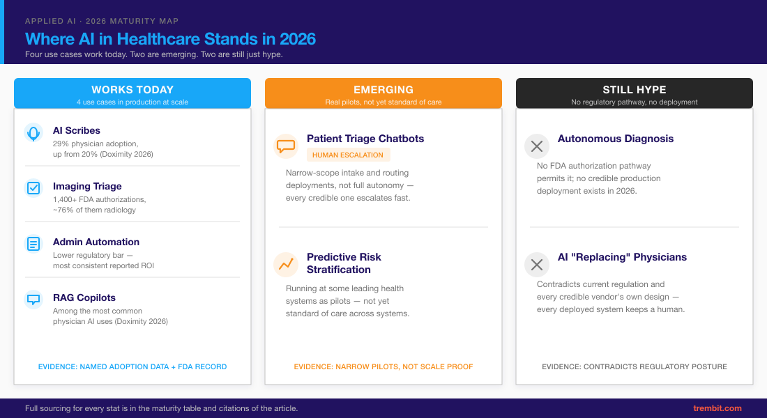 Diagram: AI in healthcare maturity in 2026 — works today, emerging, and still hype, by use case