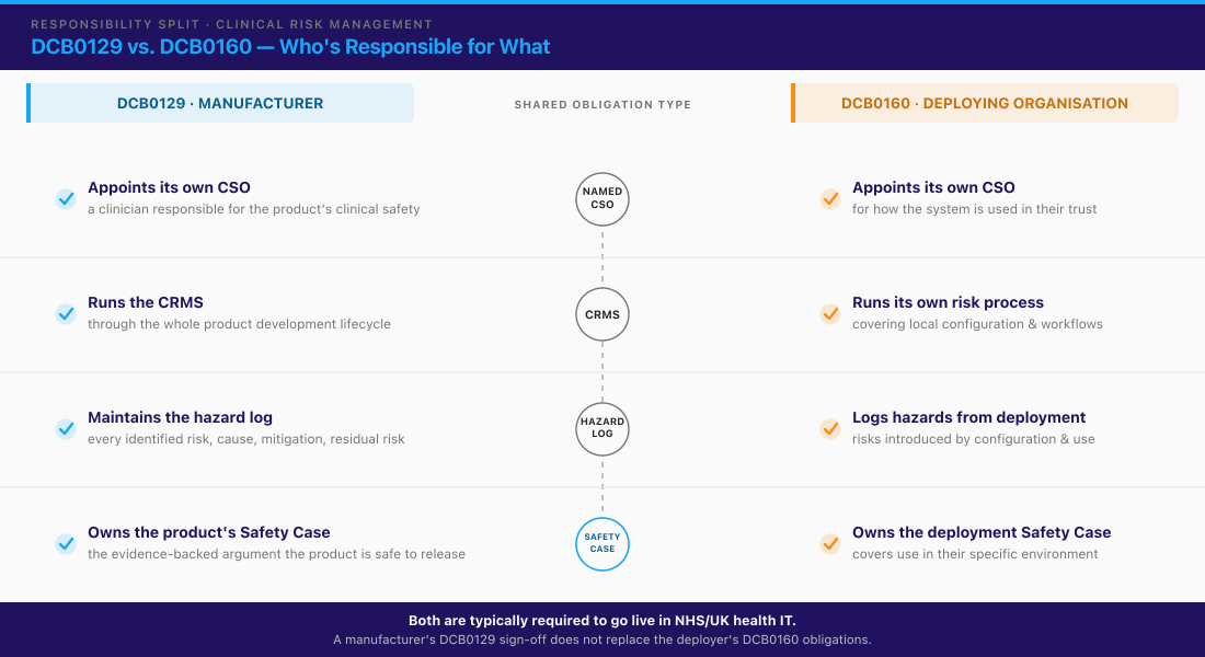 Diagram comparing DCB0129 (manufacturer clinical risk management) and DCB0160 (deploying-organisation clinical risk management) responsibilities