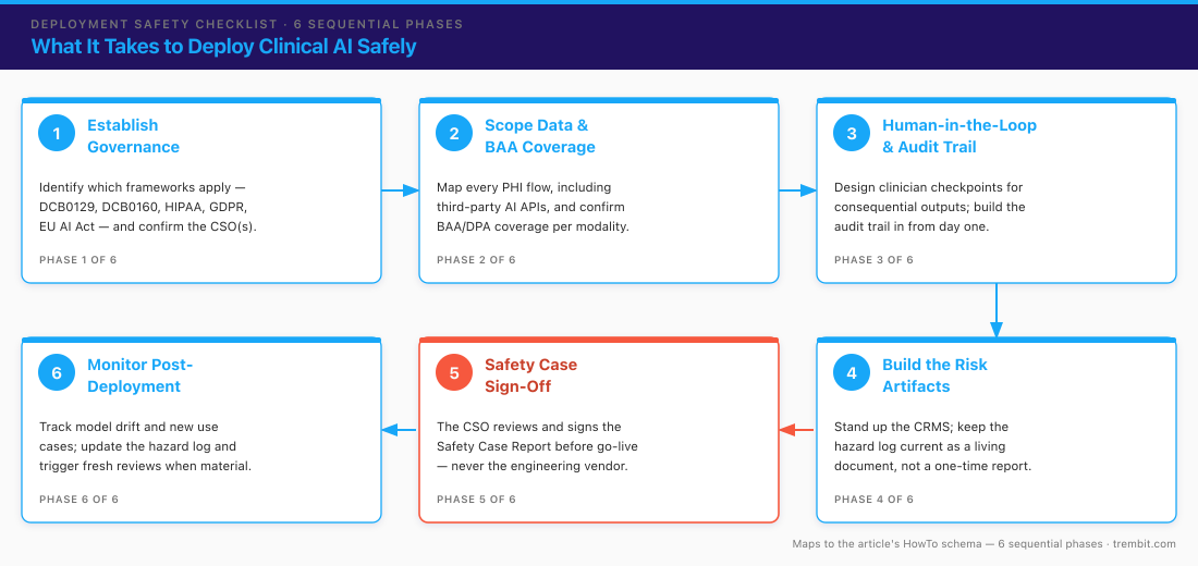 Six-step clinical AI deployment safety flow, from governance and data scoping through sign-off and post-deployment monitoring