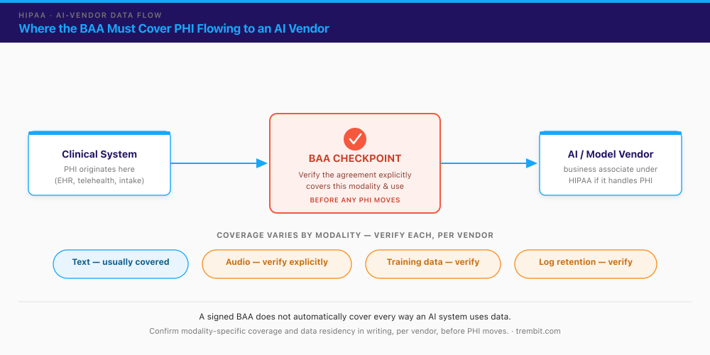 Diagram showing where a Business Associate Agreement must cover PHI flowing to an AI vendor, including modality-specific coverage gaps