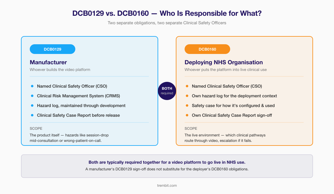 DCB0129 (manufacturer) vs DCB0160 (deploying NHS organisation): clinical-risk-management responsibilities.