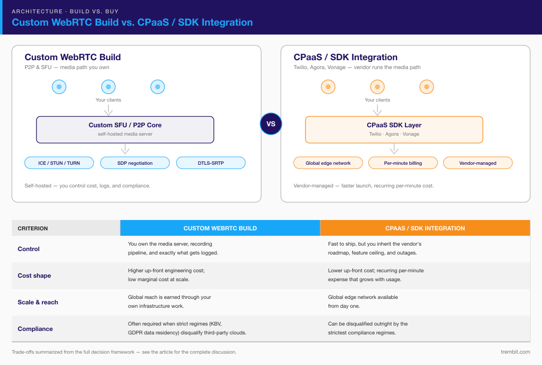 WebRTC custom development vs CPaaS platform integration — architecture comparison