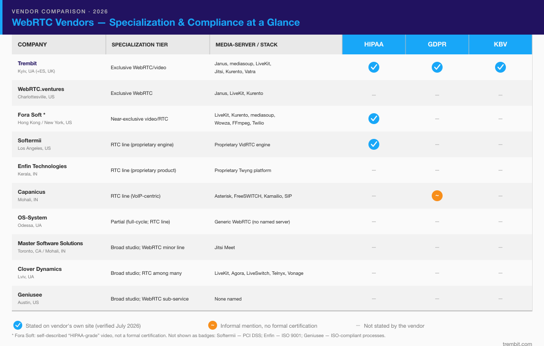 Comparison table of top WebRTC development companies by specialization, compliance, and media-server expertise