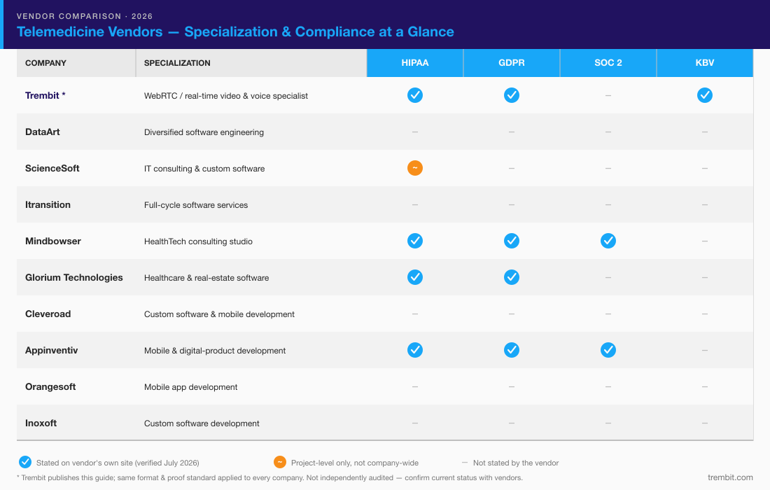Comparison of telemedicine app development companies by specialization and compliance certification