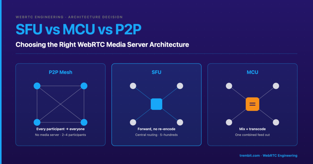 SFU vs MCU vs P2P: Choosing the Right WebRTC Media Server Architecture