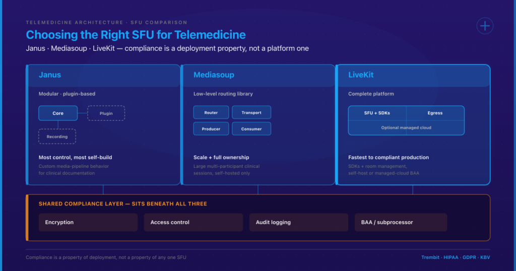 The Right SFU for Telemedicine: Janus vs. Mediasoup vs. LiveKit
