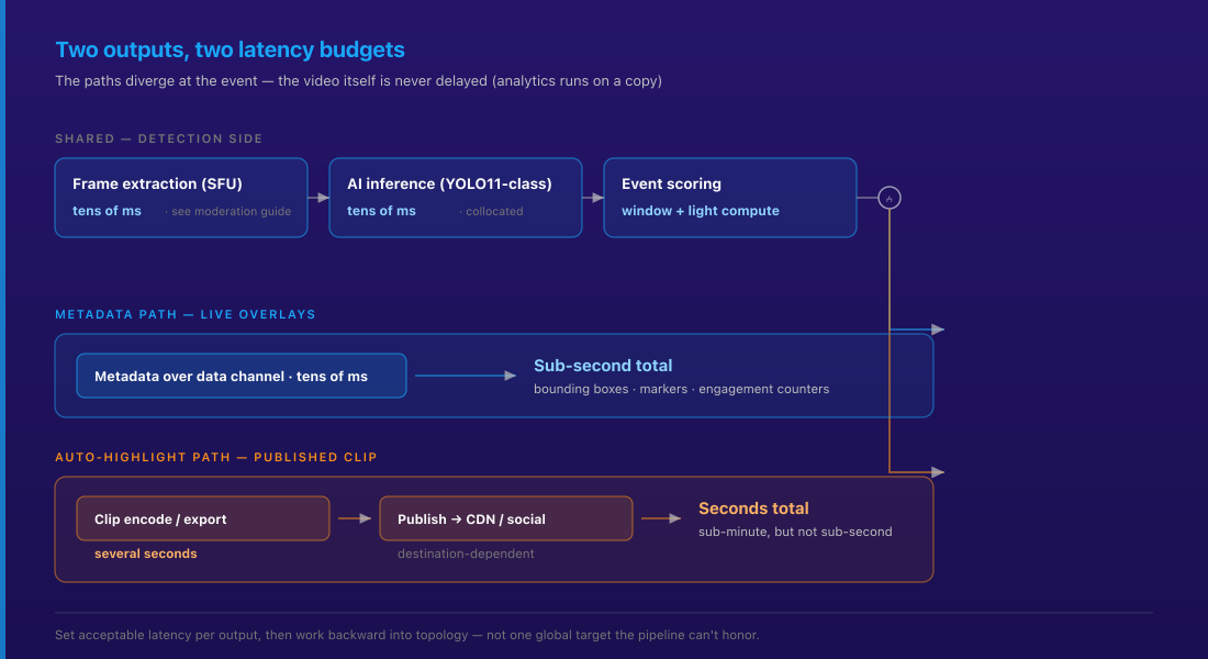 Latency breakdown for real-time video analytics on a live stream — frame extraction, AI inference, and two downstream paths: fast metadata delivery over the data channel for live overlays, versus clip encoding and export for auto-highlight generation