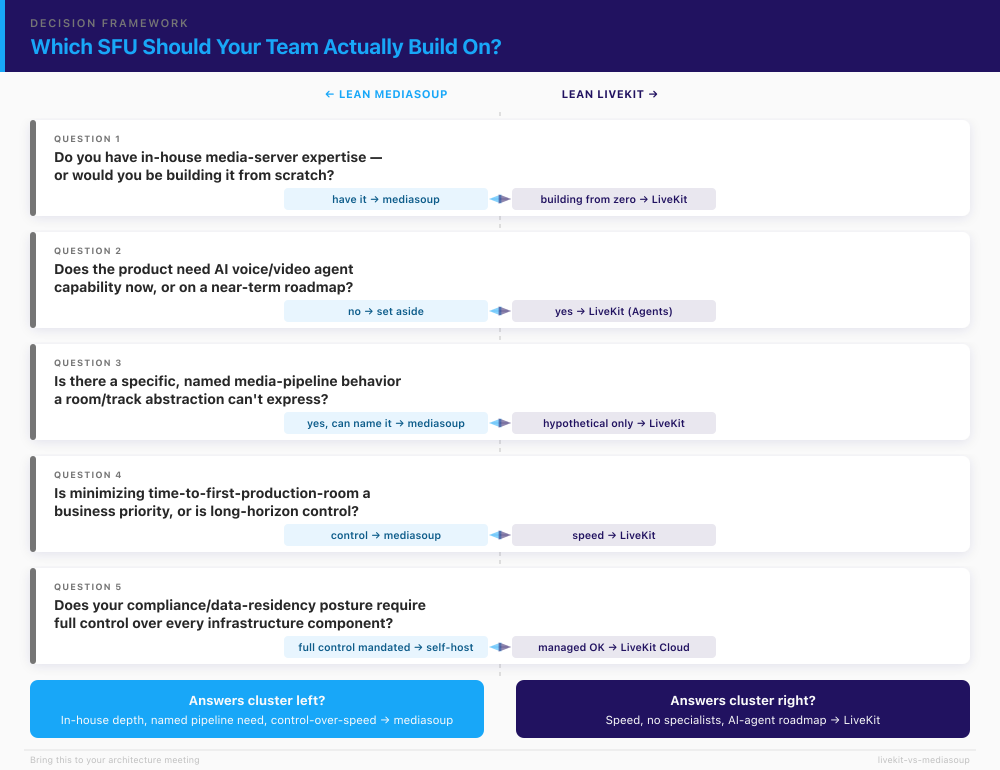 Decision framework diagram showing when to choose mediasoup versus LiveKit based on in-house WebRTC expertise, AI agent roadmap, custom pipeline needs, time-to-market priority, and compliance requirements