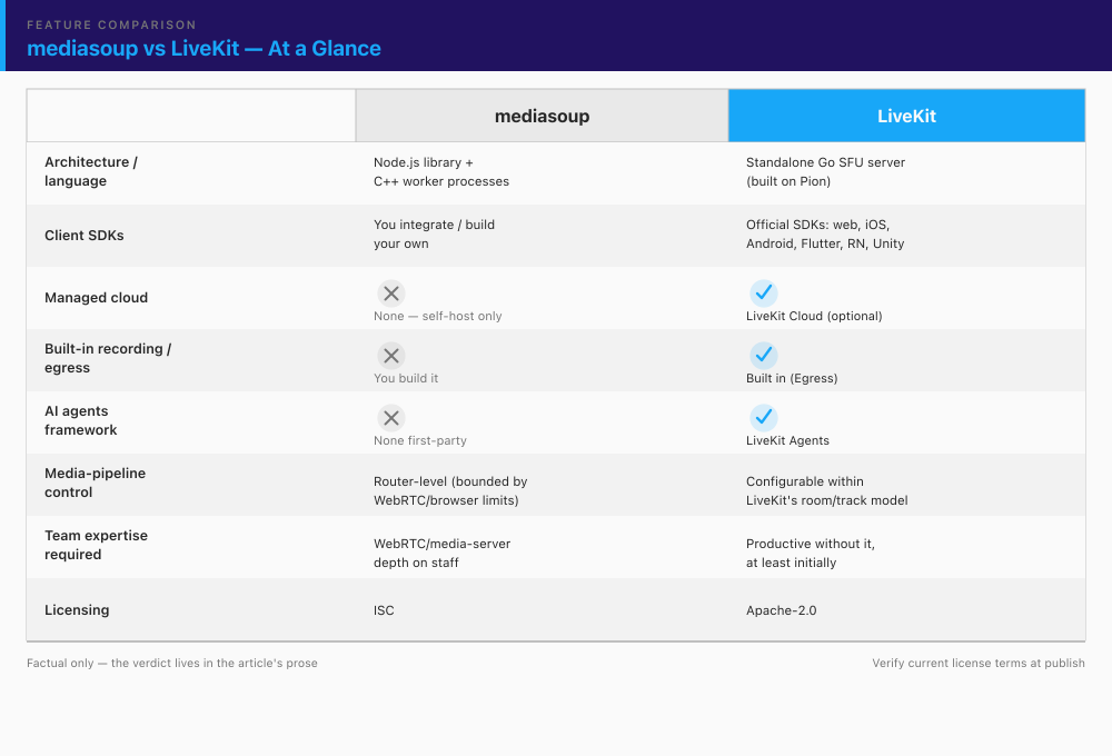 Comparison table of mediasoup and LiveKit across architecture, client SDKs, managed cloud availability, built-in recording, AI agents support, media pipeline control, required team expertise, and licensing