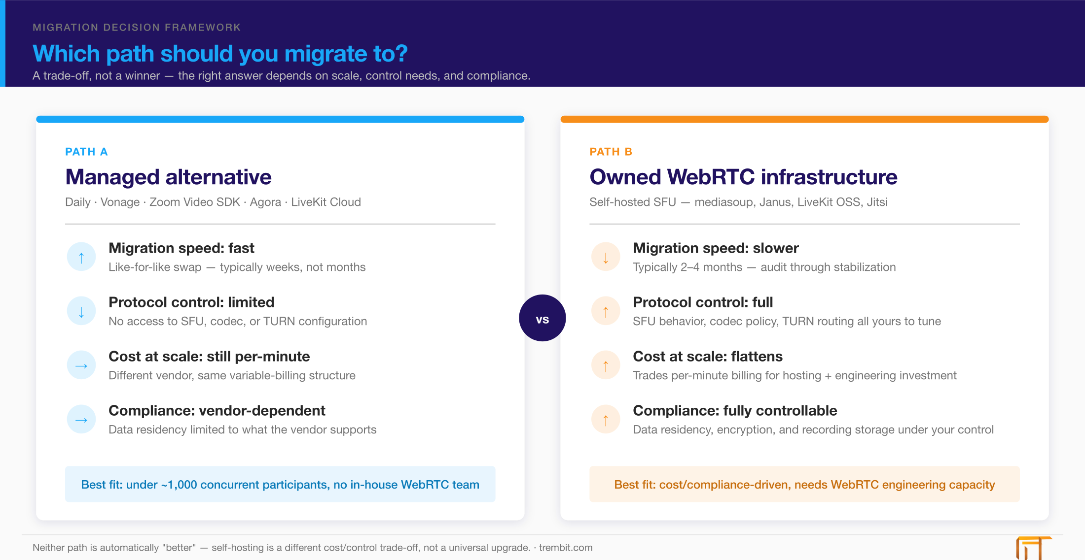 Decision framework: managed CPaaS alternatives to Twilio Video vs owned WebRTC infrastructure — migration speed, protocol control, cost, compliance