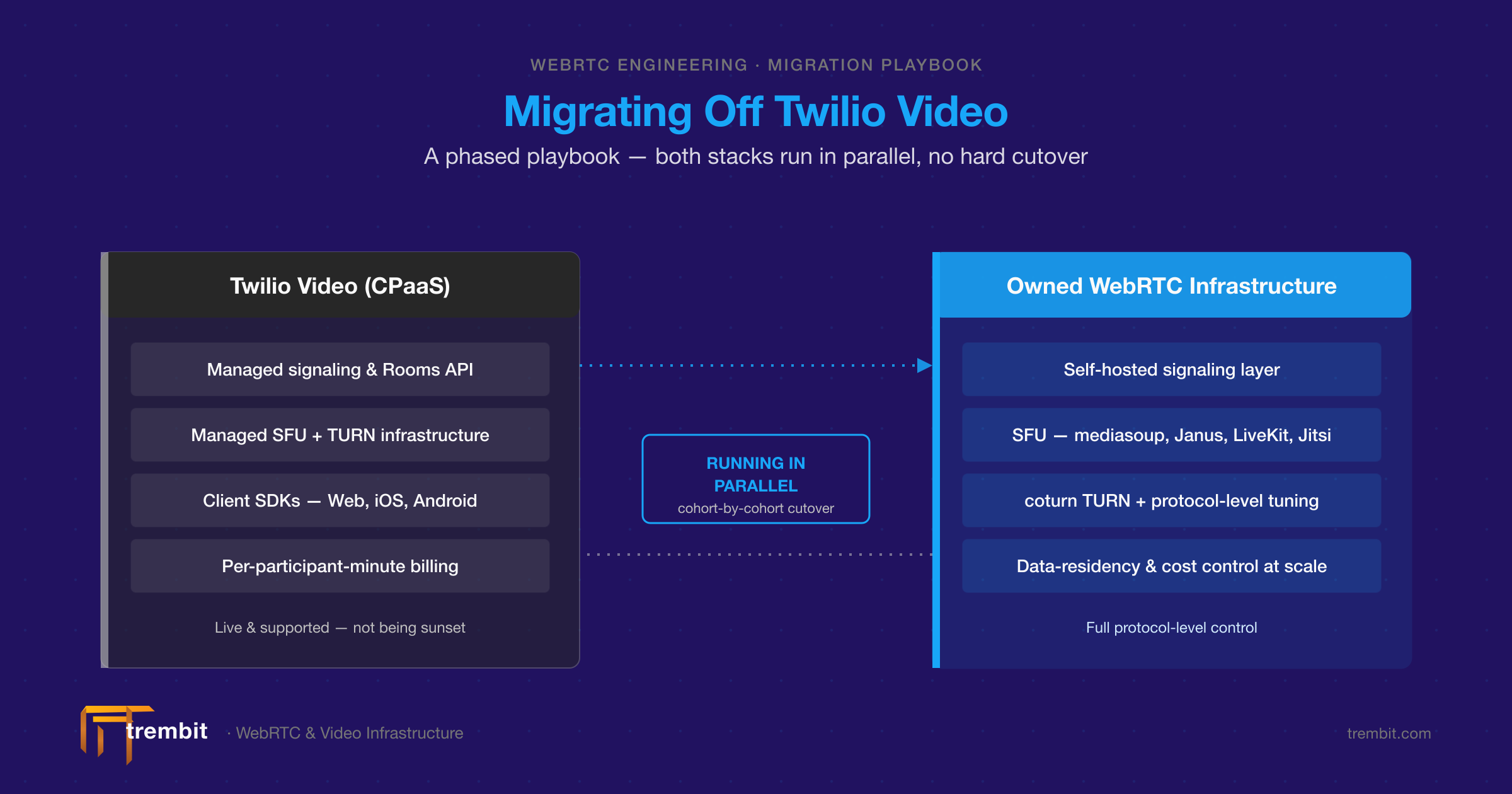 Migrating Off Twilio Video: A WebRTC Team’s Playbook