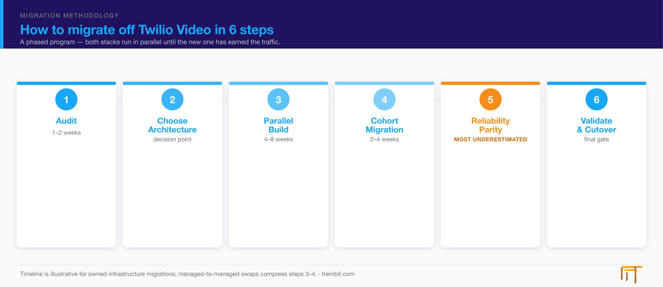 Six-step Twilio Video migration timeline: audit usage, choose architecture, build in parallel, migrate by cohort, replace reliability behavior, validate quality
