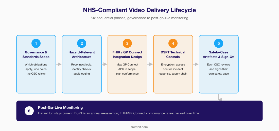 Six-phase delivery lifecycle for an NHS-compliant video platform, from governance scope to post-go-live monitoring.