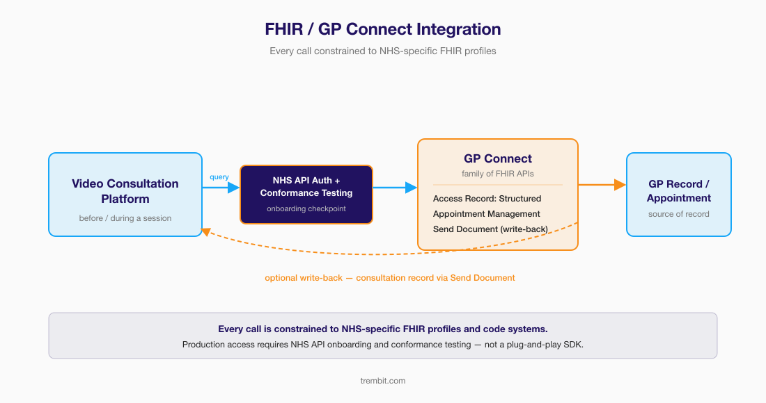 NHS video platform integrating with GP Connect FHIR APIs for patient context and consultation write-back.