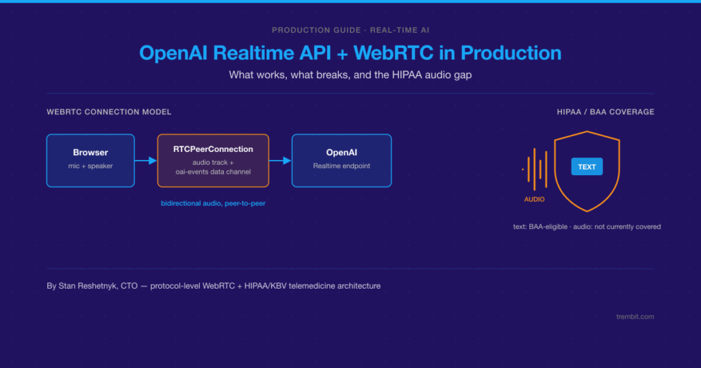 OpenAI Realtime API + WebRTC in Production: What Works, What Breaks, and the HIPAA Audio Gap