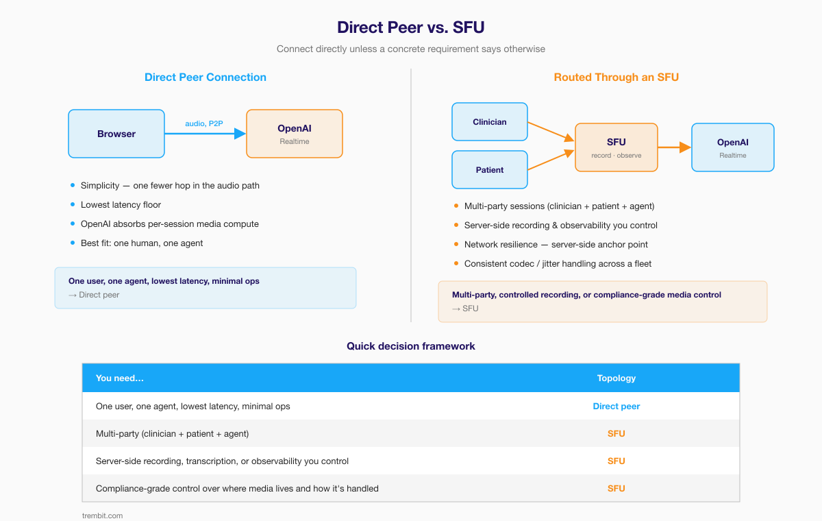 Diagram comparing a direct peer-to-browser connection to OpenAI's Realtime API versus routing through an SFU layer.
