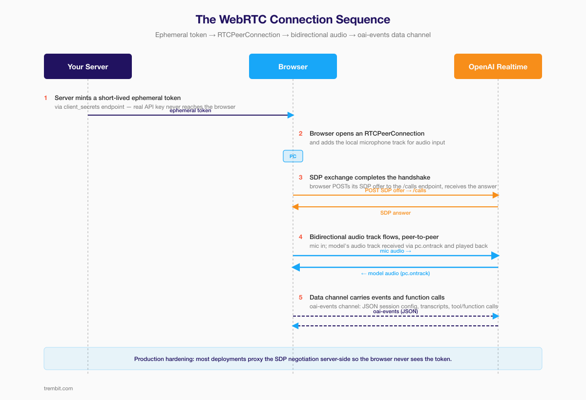 Sequence diagram of the OpenAI Realtime API WebRTC connection: ephemeral token, PeerConnection, audio track, data channel.