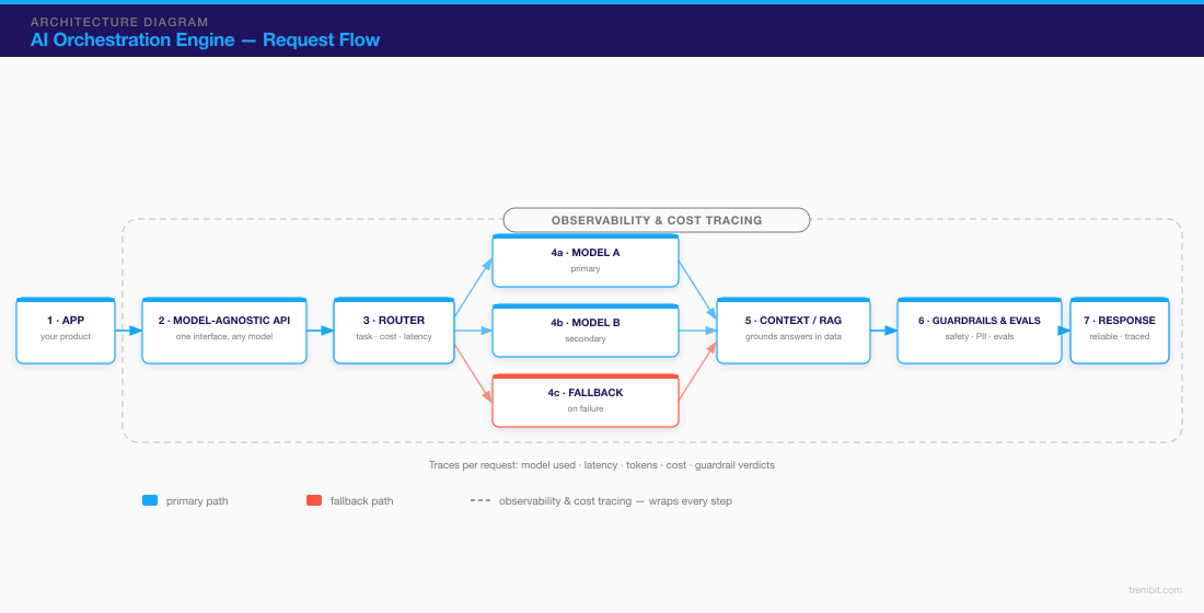 Diagram of an AI orchestration engine architecture — request routing, fallback, RAG/context, multi-agent coordination, guardrails, and observability