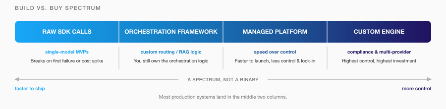 Build-vs-buy spectrum for AI orchestration: raw SDK calls, orchestration frameworks, managed platforms, and fully custom engines