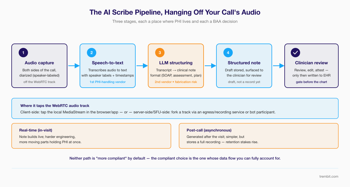 Diagram of the AI clinical scribe pipeline: speech-to-text, LLM structuring, and clinical note output from a telemedicine video call.