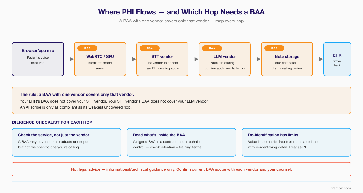 Map of PHI data flow across an AI clinical scribe pipeline showing which vendor hops require a signed BAA.