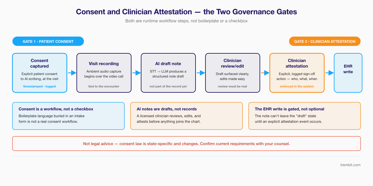 Workflow diagram showing patient consent, AI draft note generation, and mandatory clinician review and attestation before an EHR write.