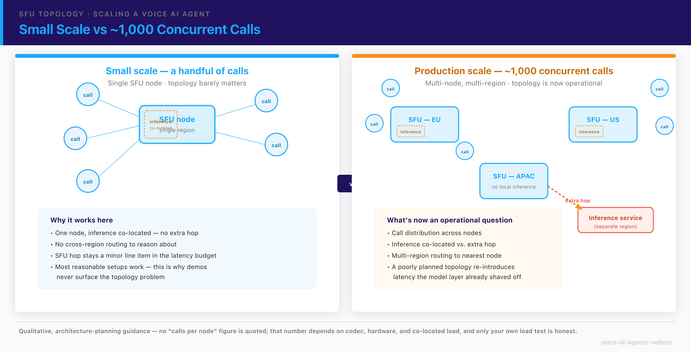 Diagram comparing single-node and multi-region SFU topology for a voice AI agent product scaling toward 1,000 concurrent calls