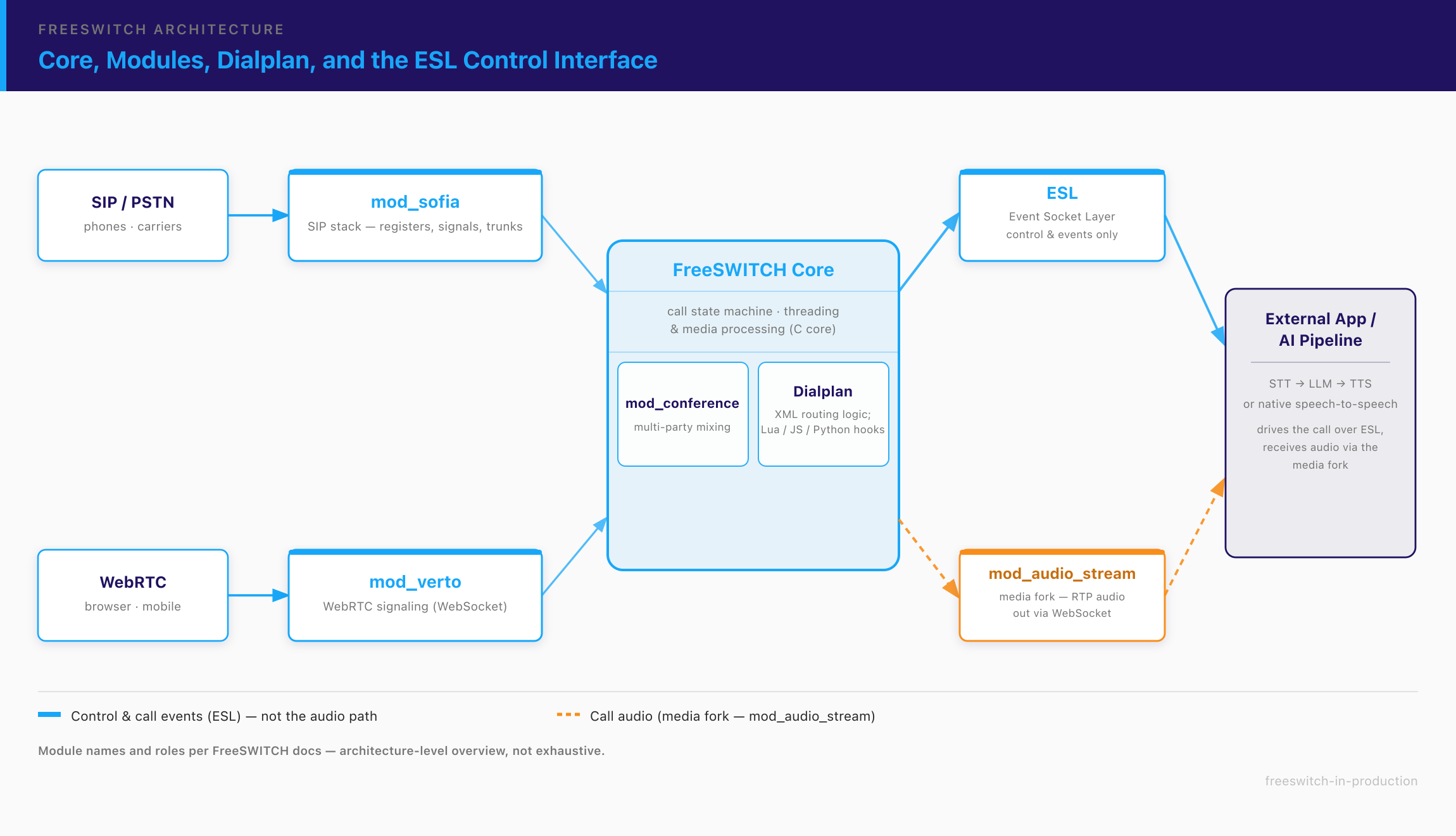 Diagram of FreeSWITCH core architecture: mod_sofia (SIP), mod_verto (WebRTC), mod_conference, dialplan, and the ESL external control interface