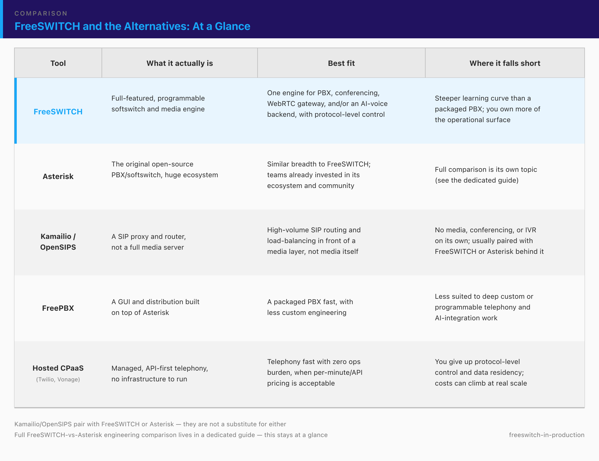 Comparison chart of FreeSWITCH versus Asterisk, Kamailio, FreePBX, and hosted CPaaS for production telephony