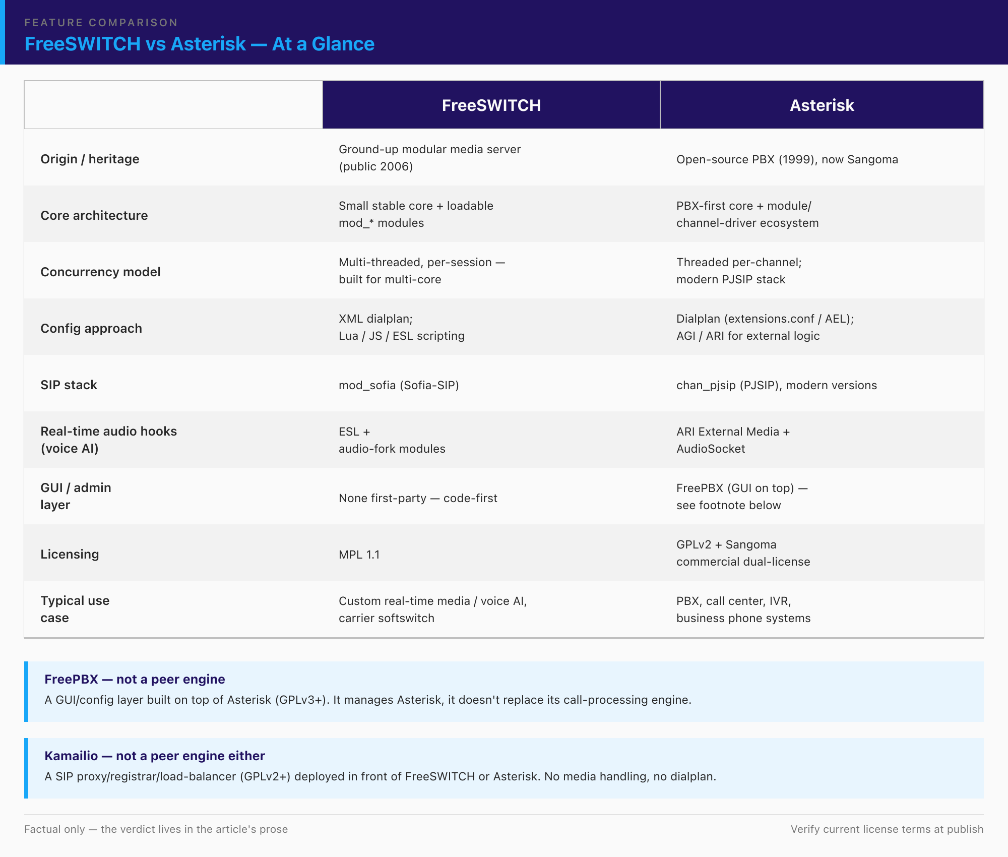 Side-by-side comparison of FreeSWITCH and Asterisk across architecture, scale, modularity, and licensing