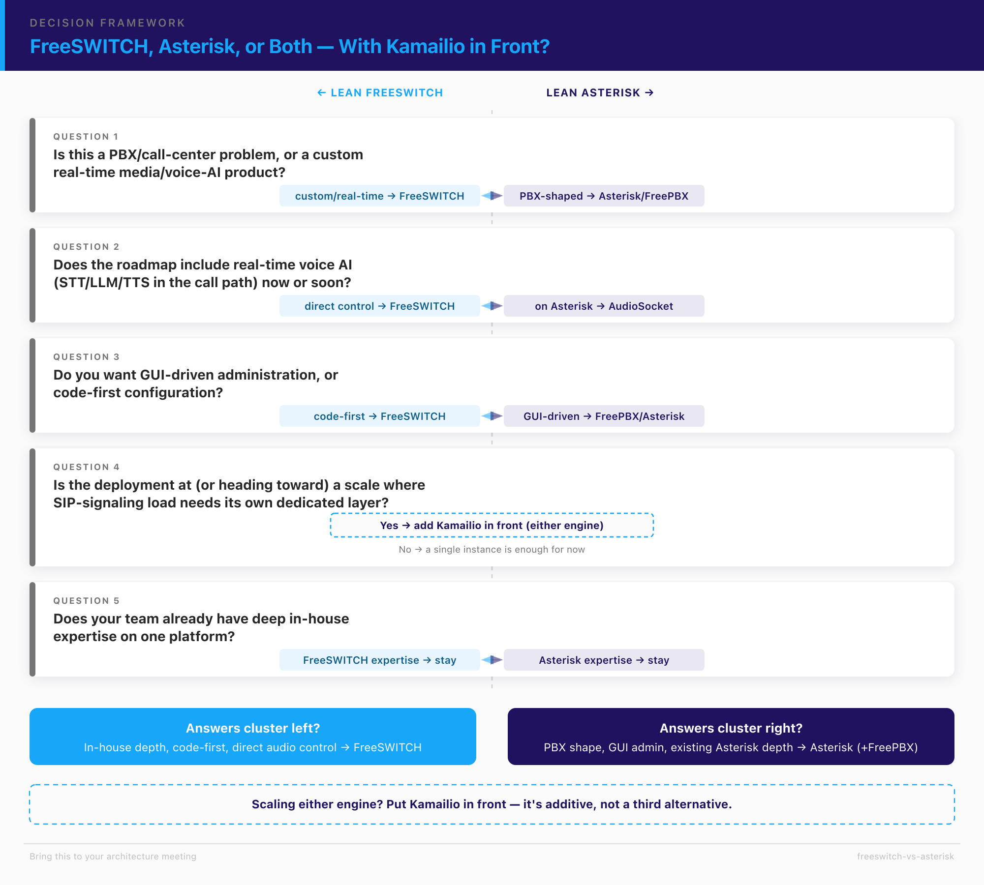 Decision framework for choosing between FreeSWITCH and Asterisk, with Kamailio as a SIP proxy in front of either