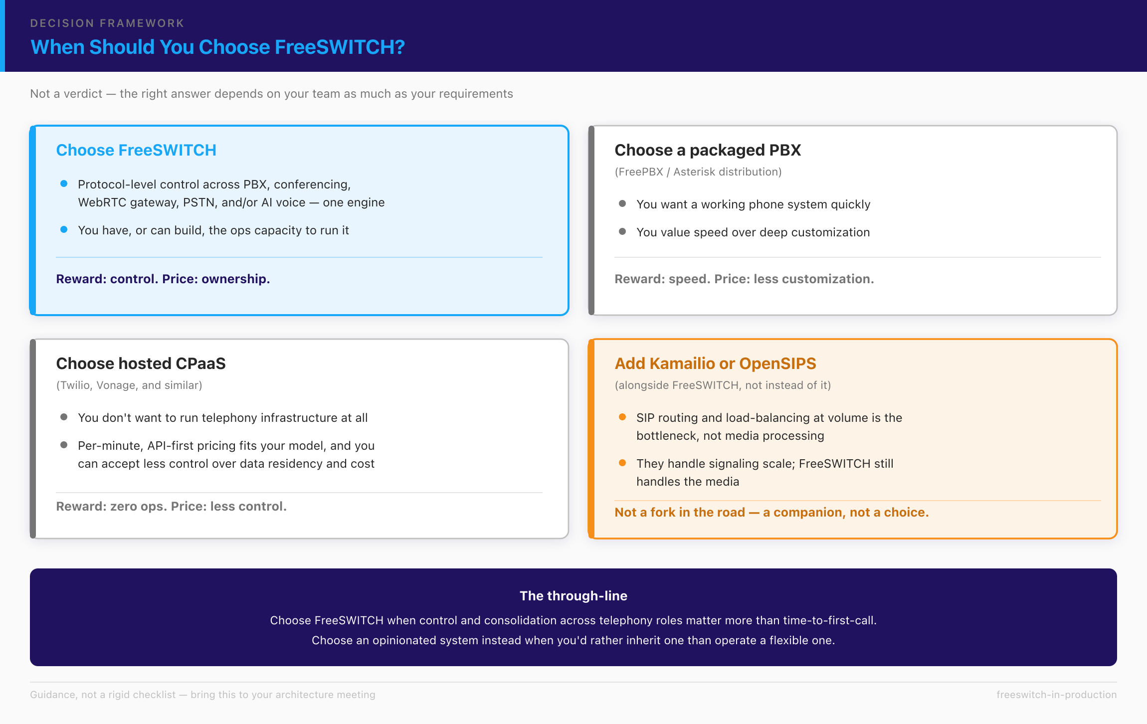 Decision framework for choosing FreeSWITCH versus a packaged PBX or hosted CPaaS based on control, ops capacity, and telephony scope