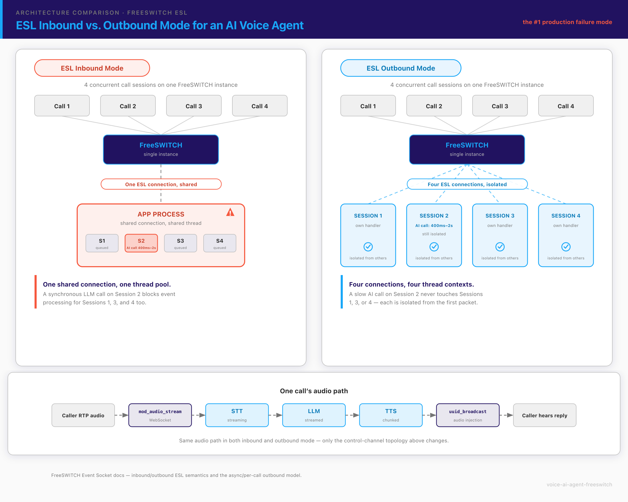 Architecture diagram comparing FreeSWITCH ESL inbound mode (a slow AI call blocks a shared connection across sessions) versus outbound mode (each call has an isolated connection)