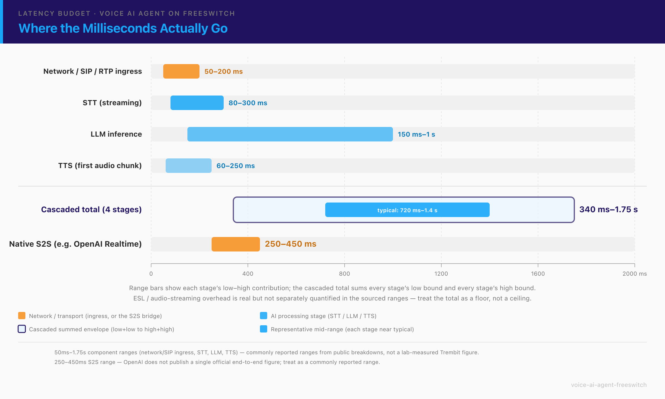 Latency budget for a voice AI agent on FreeSWITCH: network, STT, LLM, and TTS ranges summing to a 340 ms to 1.75 s cascaded envelope versus 250 to 450 ms native S2S