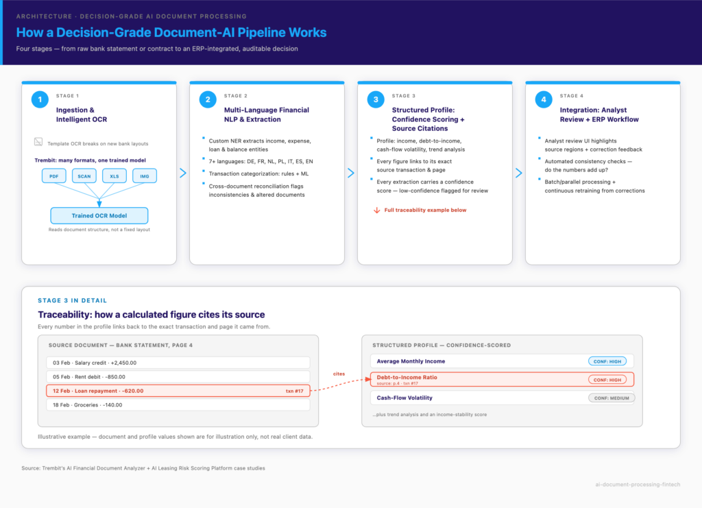 Four-stage decision-grade document-AI architecture: OCR ingestion, financial NLP, confidence-scored profile, ERP integration