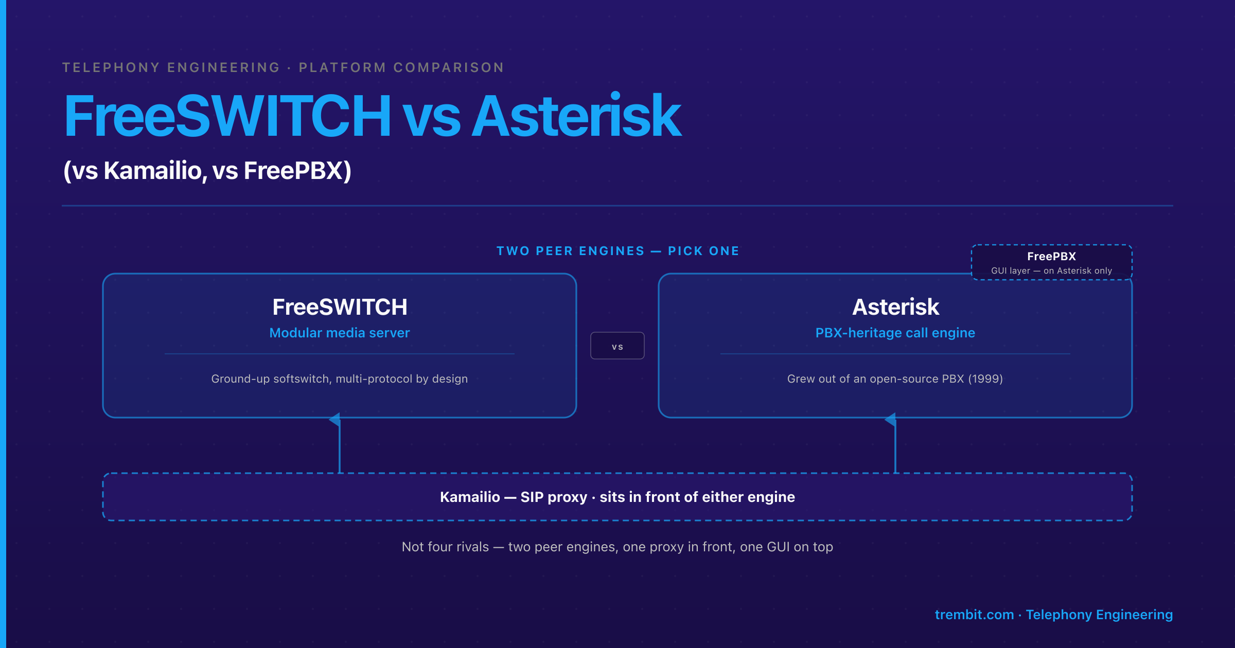 FreeSWITCH vs Asterisk: An Honest Engineering Comparison