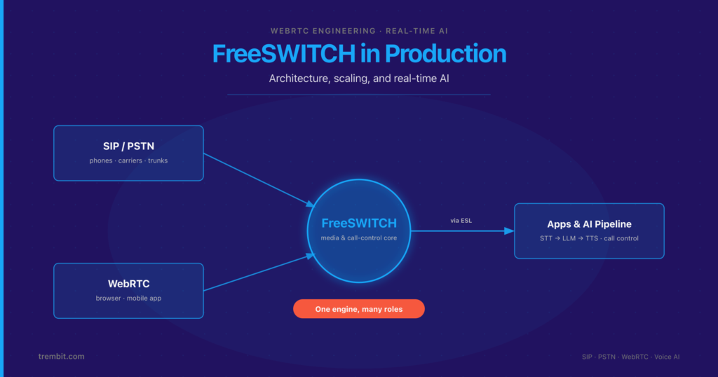 FreeSWITCH in Production: Architecture & Real-Time AI