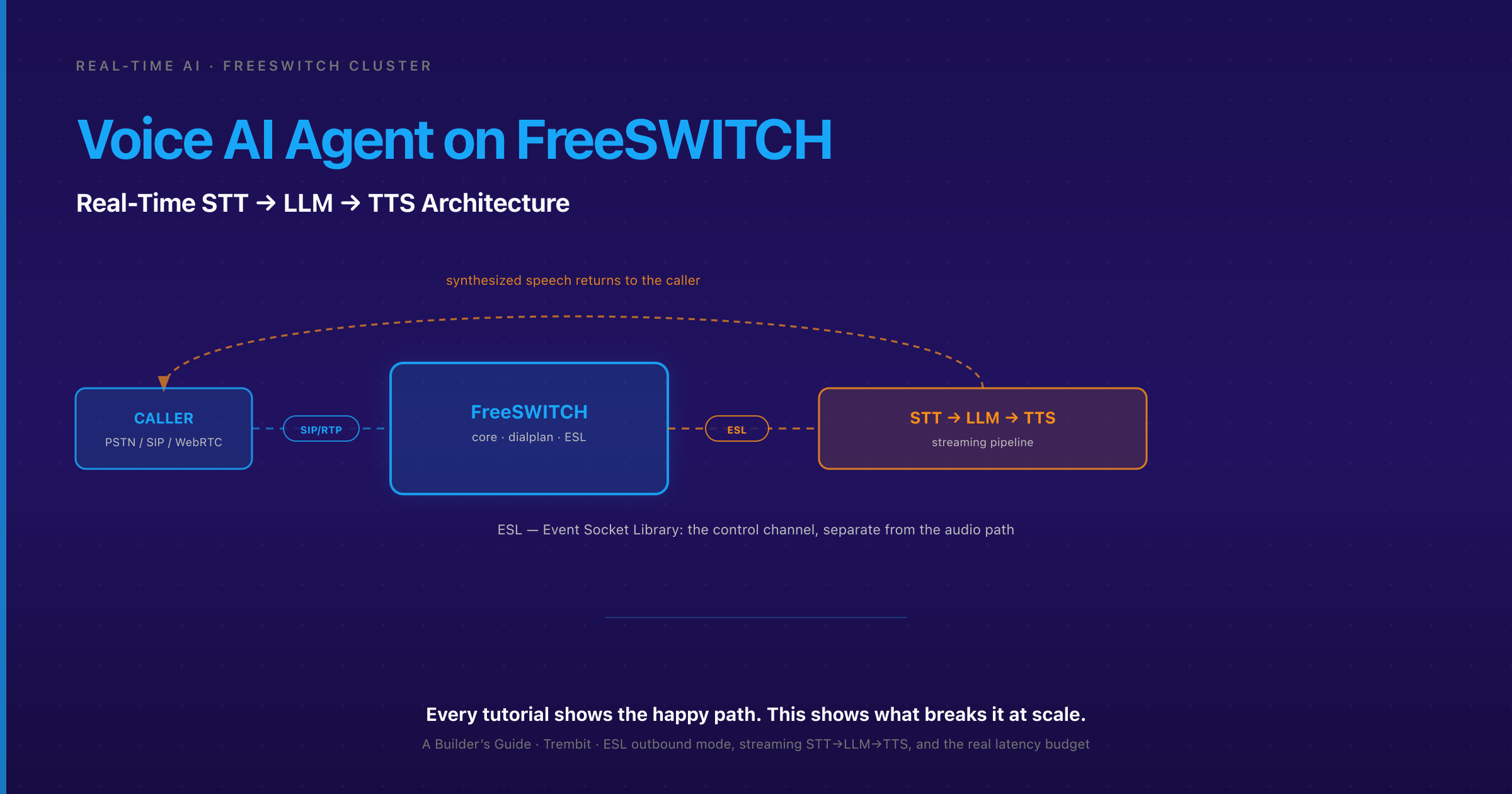 Build a Voice AI Agent on FreeSWITCH: STT→LLM→TTS Guide