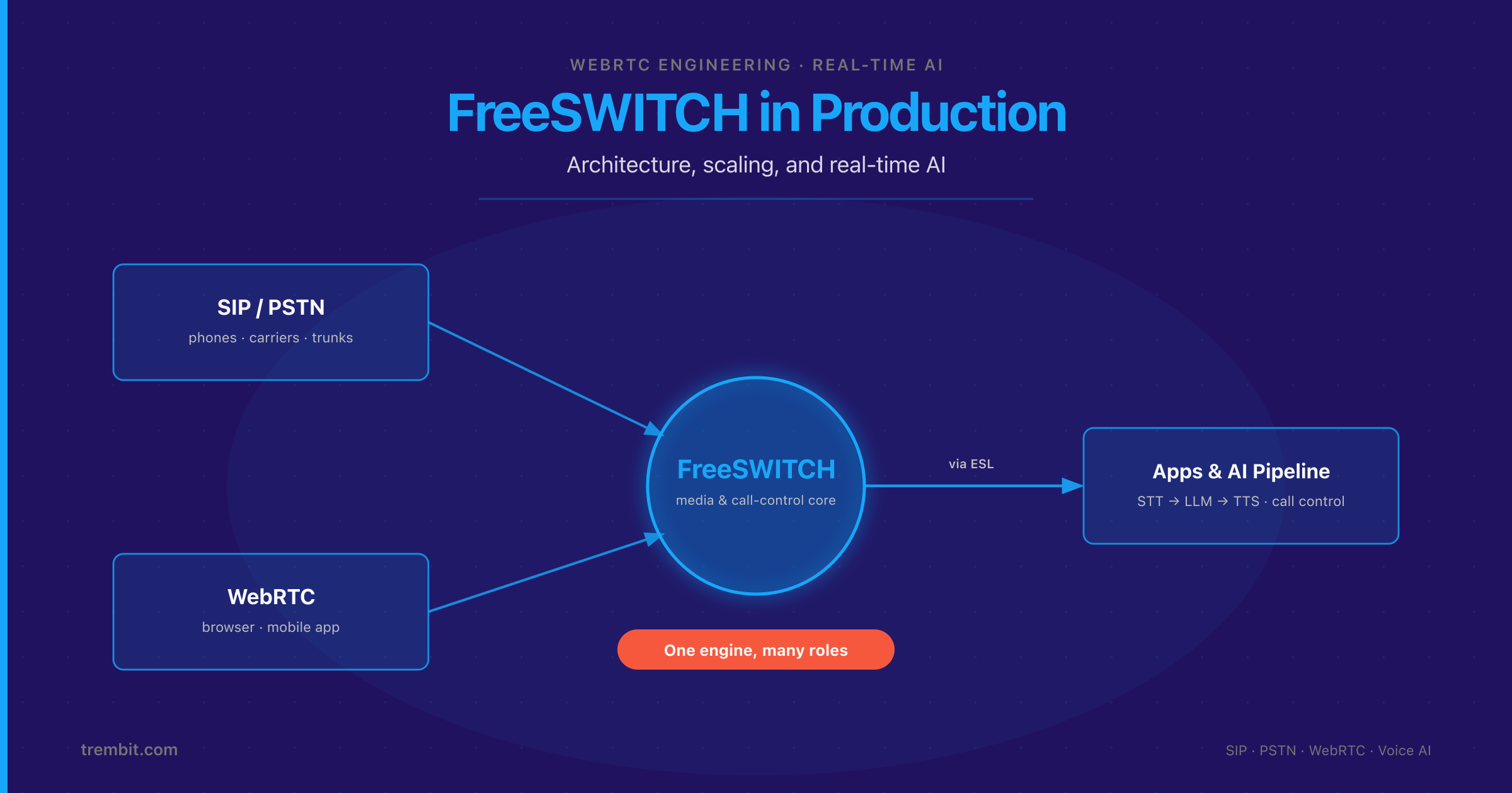 FreeSWITCH in Production: Architecture & Real-Time AI
