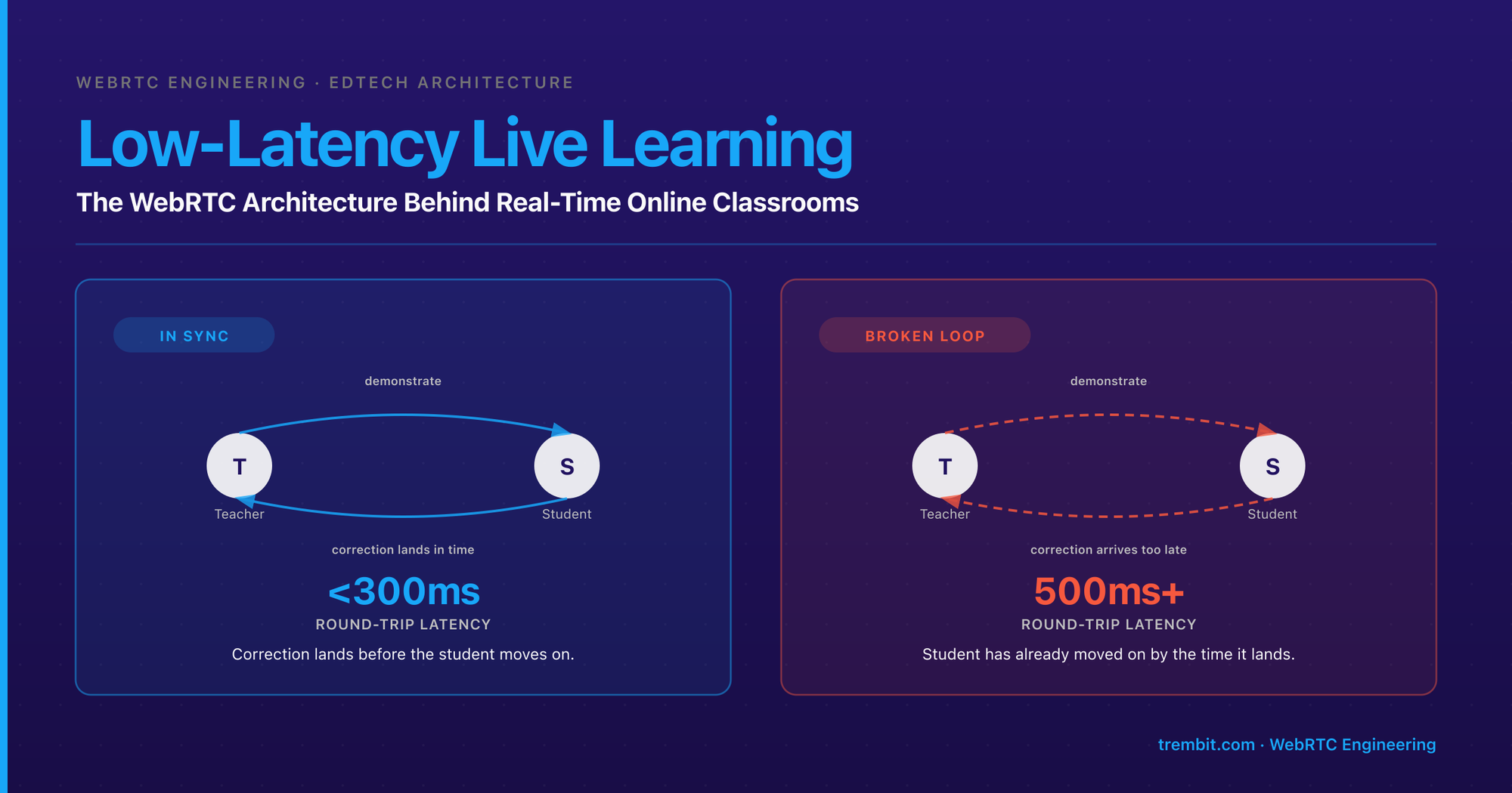 How to Build a Low-Latency Virtual Classroom with WebRTC