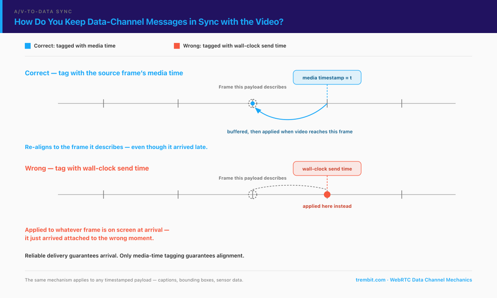 Diagram contrasting media-timestamp-tagged data delivery with wall-clock-tagged delivery landing on the wrong frame