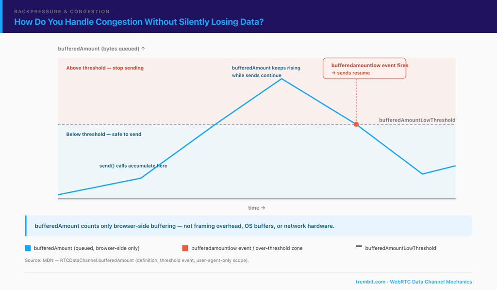 Chart of WebRTC bufferedAmount rising, crossing the low threshold, and the bufferedamountlow event resuming sends