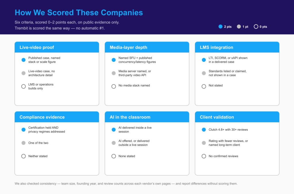 Six-criteria rubric for scoring virtual classroom software vendors: live-video proof, media depth, LMS, compliance, AI, reviews.