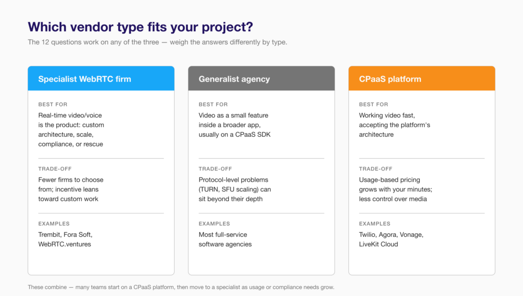 Comparison of WebRTC vendor types: specialist firms, generalist agencies, and CPaaS platforms.