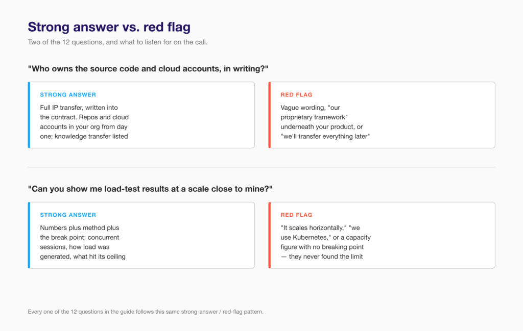 Strong answer vs. red-flag answer for code-ownership and load-test evidence questions.
