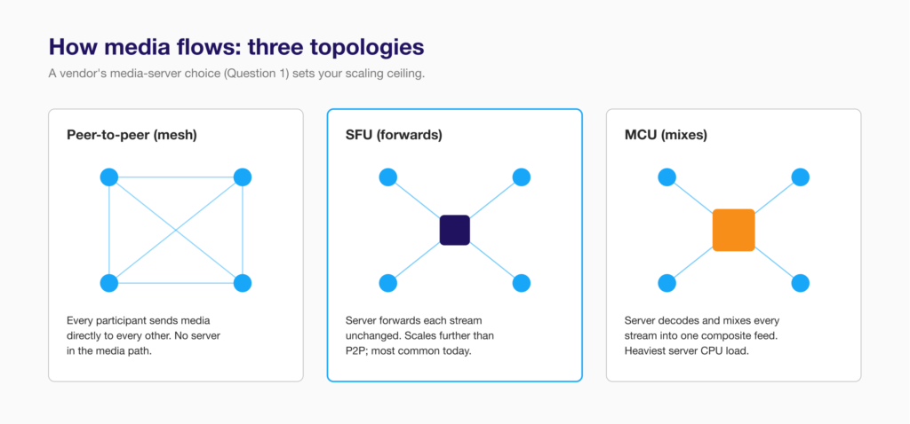 WebRTC media server topologies compared: peer-to-peer mesh, SFU, and MCU.
