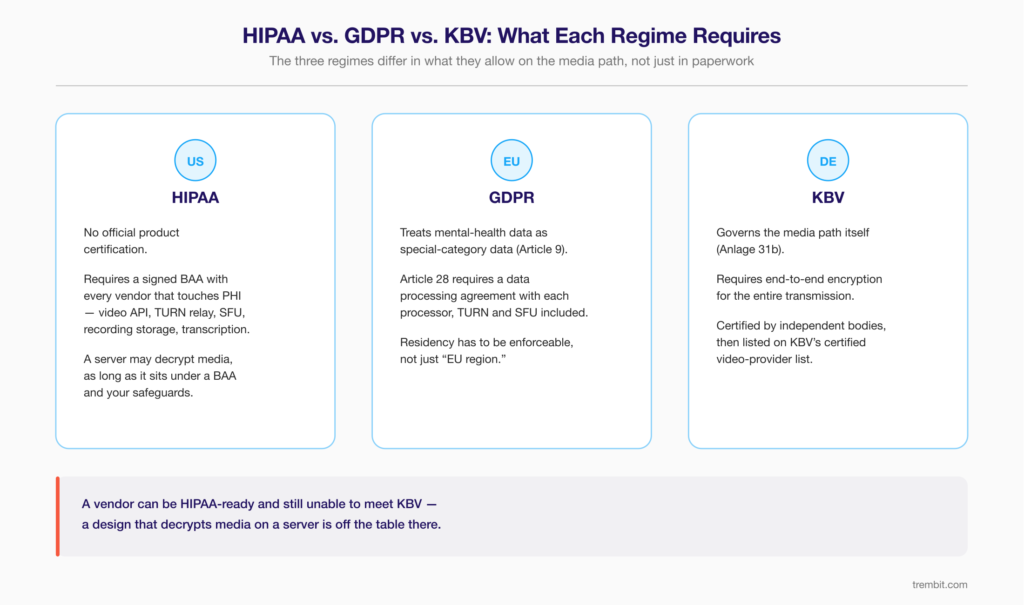 Comparison of HIPAA, GDPR, and KBV compliance requirements for teletherapy video platforms