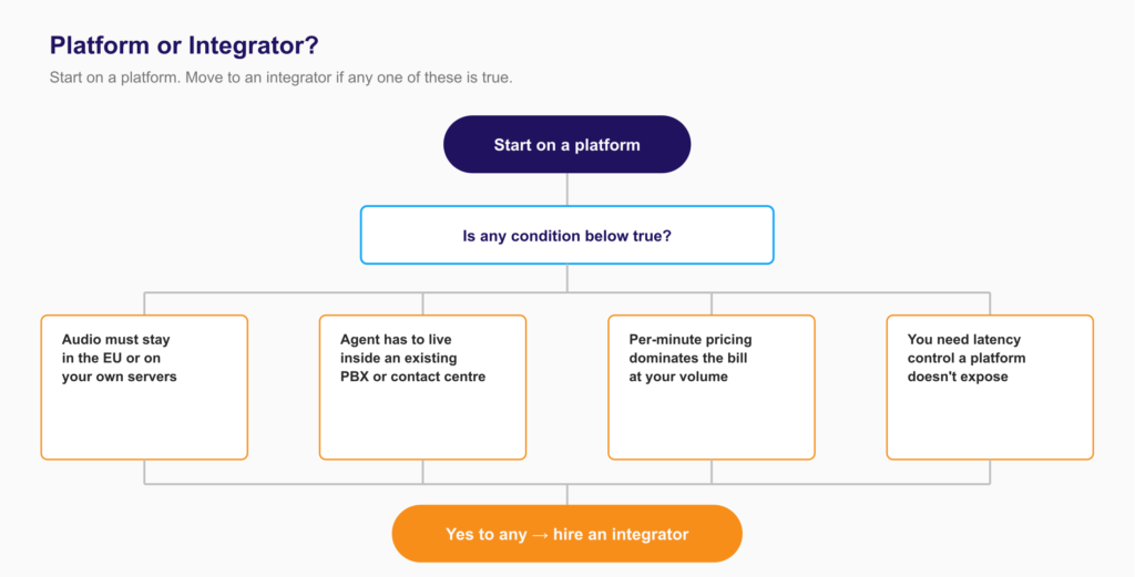 Decision diagram: choose a voice AI platform or a custom integrator based on data residency, PBX fit, and volume.