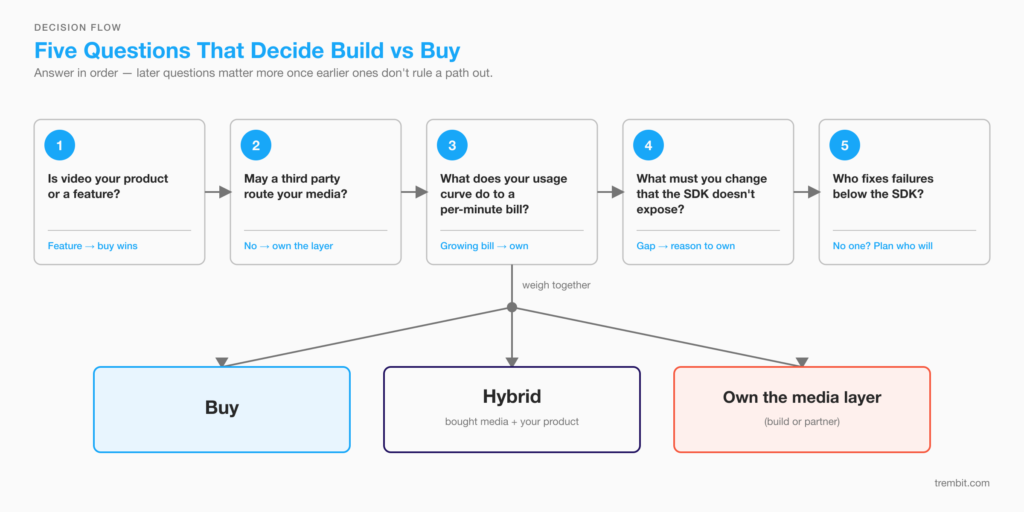 Flow of five questions that decide build vs buy, leading to Buy, Hybrid, or Own the media layer.